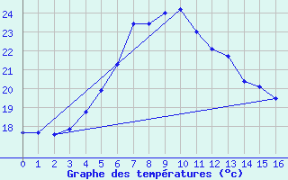 Courbe de tempratures pour Bras-Long (974)