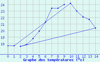 Courbe de tempratures pour Bras-Long (974)