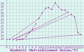 Courbe du refroidissement olien pour Constance (All)