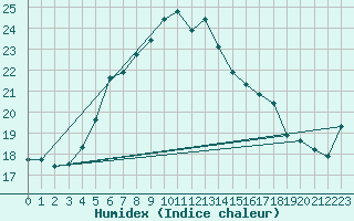 Courbe de l'humidex pour Gotska Sandoen