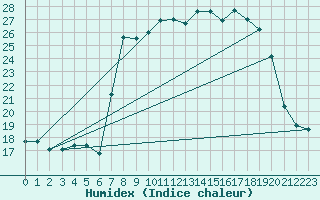 Courbe de l'humidex pour Santo Pietro Di Tenda (2B)