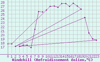 Courbe du refroidissement olien pour Santo Pietro Di Tenda (2B)