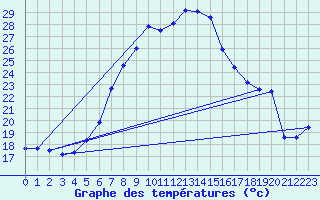 Courbe de tempratures pour Wien / Hohe Warte