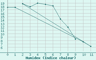 Courbe de l'humidex pour Parkes