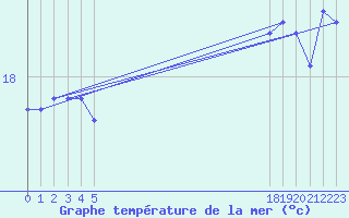 Courbe de temprature de la mer  pour le bateau EUCFR05