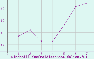 Courbe du refroidissement olien pour Ueckermuende