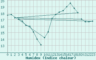 Courbe de l'humidex pour Cap de la Hve (76)