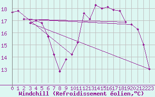 Courbe du refroidissement olien pour Avril (54)