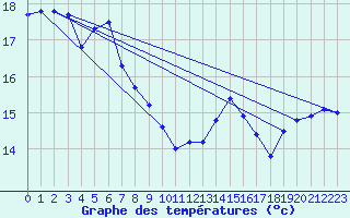 Courbe de tempratures pour Hyres (83)