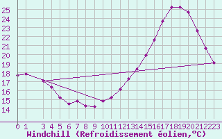 Courbe du refroidissement olien pour Campo Grande