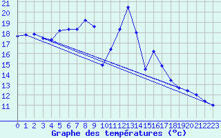 Courbe de tempratures pour Calatayud