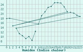 Courbe de l'humidex pour Baye (51)