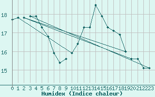 Courbe de l'humidex pour Nevers (58)