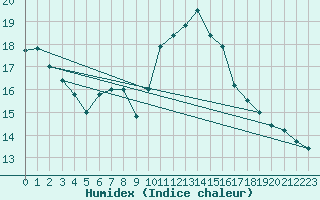 Courbe de l'humidex pour Blus (40)