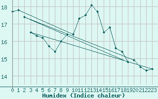 Courbe de l'humidex pour Santander (Esp)