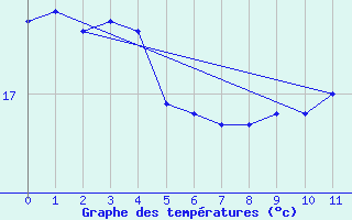 Courbe de tempratures pour Soorts-Hossegor (40)