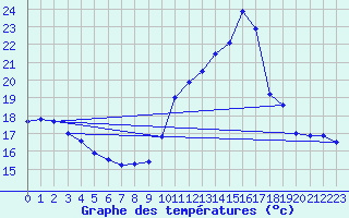 Courbe de tempratures pour Orly (91)