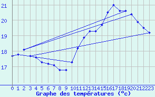 Courbe de tempratures pour Bannalec (29)