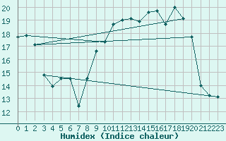 Courbe de l'humidex pour Ble / Mulhouse (68)