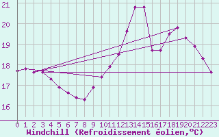 Courbe du refroidissement olien pour Chailles (41)