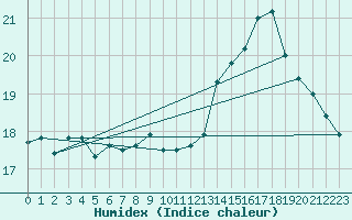 Courbe de l'humidex pour Montredon des Corbires (11)