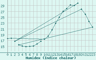 Courbe de l'humidex pour Boulaide (Lux)