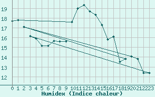 Courbe de l'humidex pour Bergerac (24)