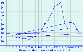 Courbe de tempratures pour Als (30)