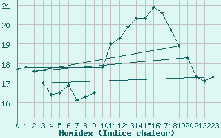 Courbe de l'humidex pour Gibraltar (UK)