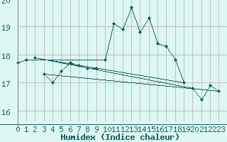 Courbe de l'humidex pour Isle-sur-la-Sorgue (84)