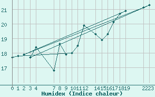 Courbe de l'humidex pour le bateau BATFR03