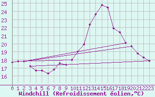 Courbe du refroidissement olien pour Calafat