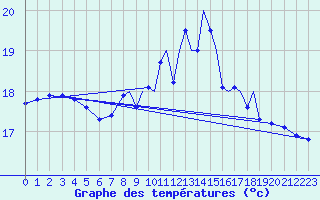 Courbe de tempratures pour Shoream (UK)