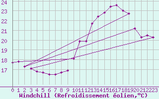 Courbe du refroidissement olien pour Chlons-en-Champagne (51)