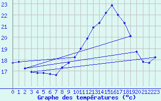 Courbe de tempratures pour Mont-Aigoual (30)