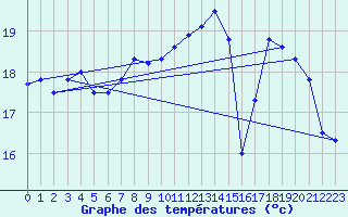 Courbe de tempratures pour Ploumanac