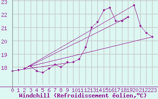 Courbe du refroidissement olien pour Roissy (95)