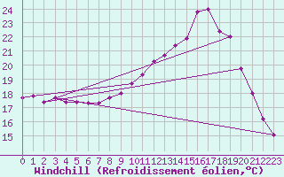 Courbe du refroidissement olien pour Mont-de-Marsan (40)