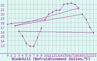 Courbe du refroidissement olien pour Vernouillet (78)