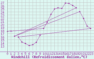 Courbe du refroidissement olien pour Evreux (27)