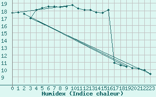 Courbe de l'humidex pour Romorantin (41)