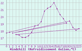 Courbe du refroidissement olien pour Lelystad