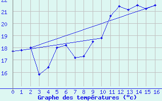 Courbe de tempratures pour Saint Mamet (15)