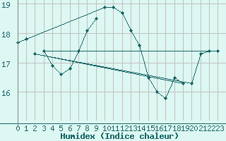 Courbe de l'humidex pour Uto