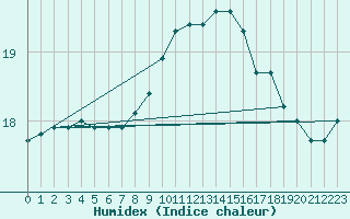 Courbe de l'humidex pour Six-Fours (83)