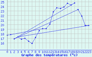 Courbe de tempratures pour Troyes (10)