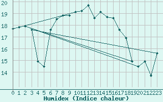 Courbe de l'humidex pour Falsterbo A