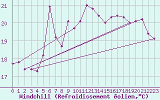 Courbe du refroidissement olien pour Leuchtturm Kiel