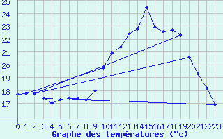 Courbe de tempratures pour Dolembreux (Be)