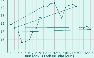 Courbe de l'humidex pour Frankfort (All)